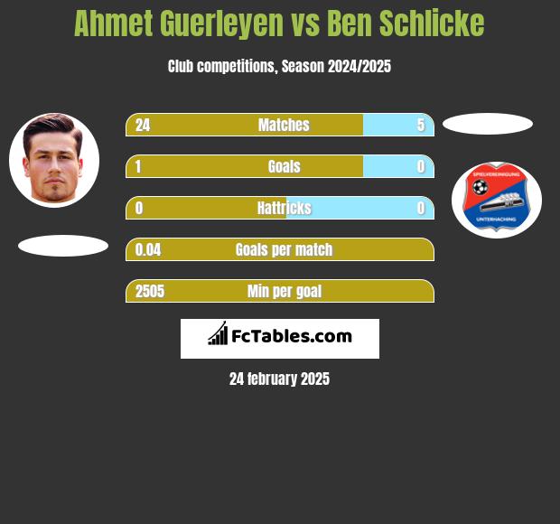 Ahmet Guerleyen vs Ben Schlicke h2h player stats