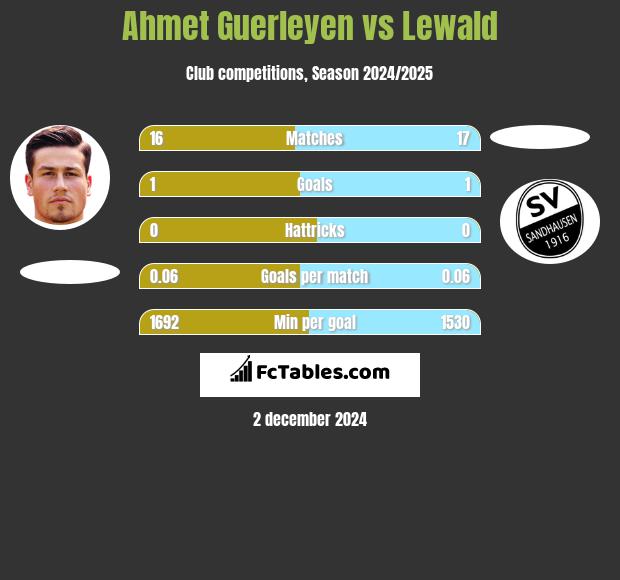 Ahmet Guerleyen vs Lewald h2h player stats