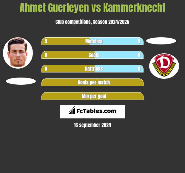 Ahmet Guerleyen vs Kammerknecht h2h player stats