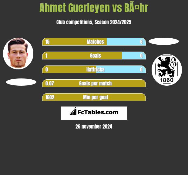 Ahmet Guerleyen vs BÃ¤hr h2h player stats