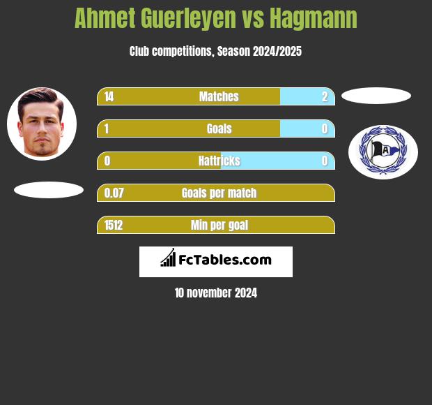 Ahmet Guerleyen vs Hagmann h2h player stats