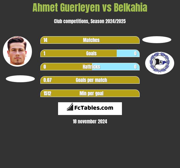 Ahmet Guerleyen vs Belkahia h2h player stats