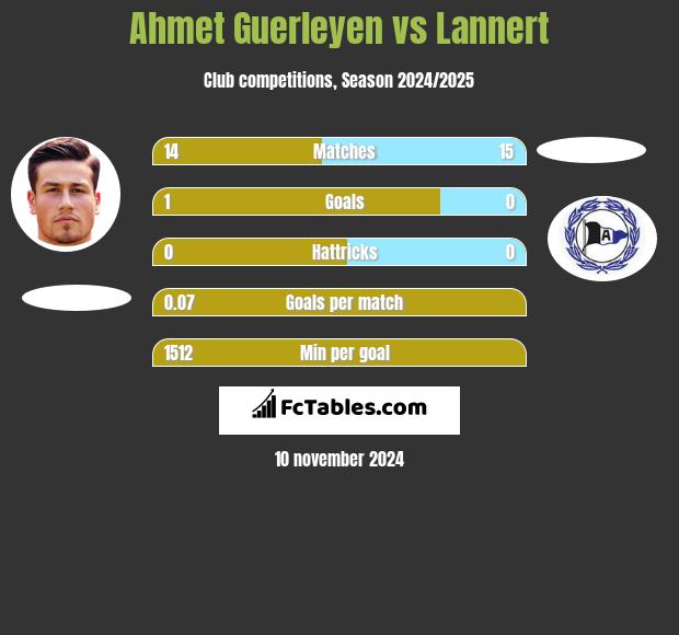 Ahmet Guerleyen vs Lannert h2h player stats