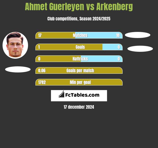 Ahmet Guerleyen vs Arkenberg h2h player stats