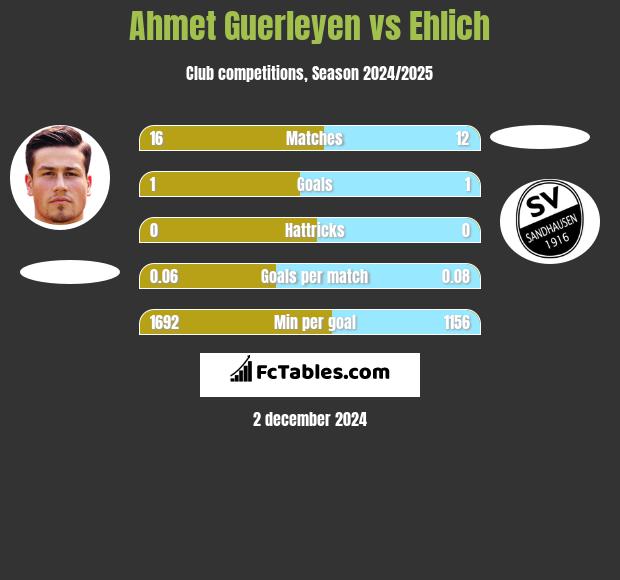 Ahmet Guerleyen vs Ehlich h2h player stats