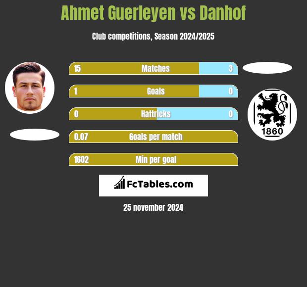 Ahmet Guerleyen vs Danhof h2h player stats