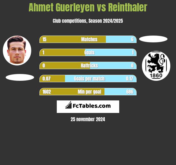 Ahmet Guerleyen vs Reinthaler h2h player stats