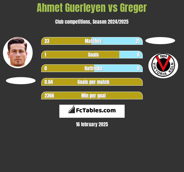 Ahmet Guerleyen vs Greger h2h player stats