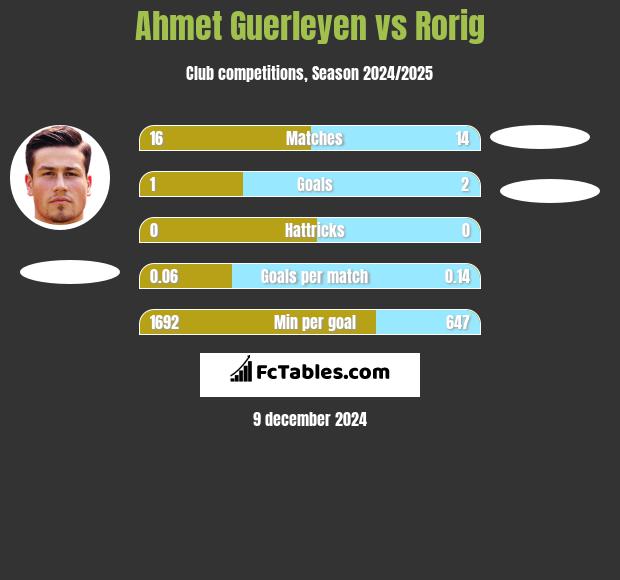 Ahmet Guerleyen vs Rorig h2h player stats