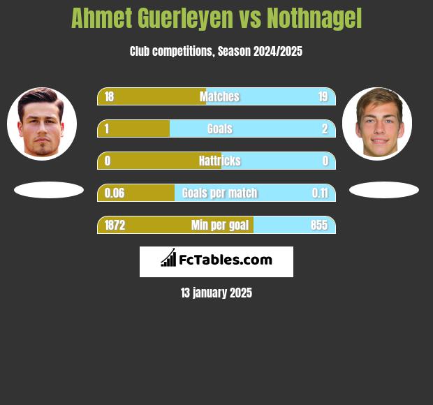 Ahmet Guerleyen vs Nothnagel h2h player stats