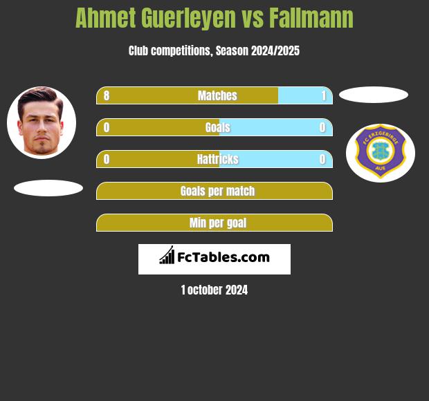 Ahmet Guerleyen vs Fallmann h2h player stats