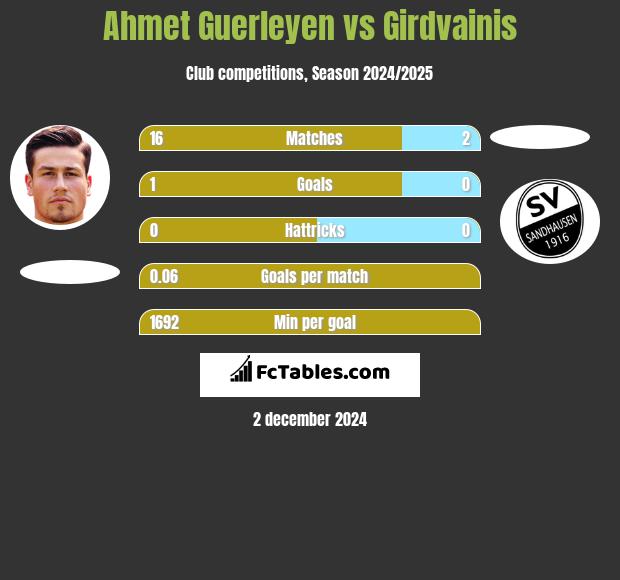 Ahmet Guerleyen vs Girdvainis h2h player stats