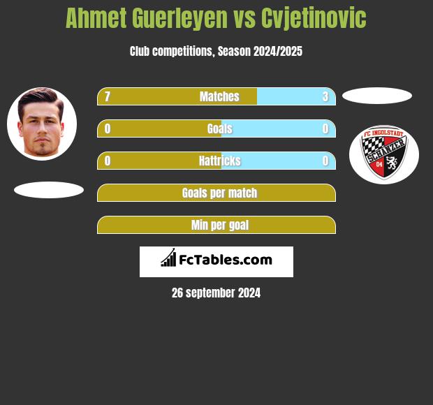 Ahmet Guerleyen vs Cvjetinovic h2h player stats