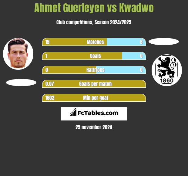 Ahmet Guerleyen vs Kwadwo h2h player stats