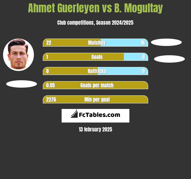 Ahmet Guerleyen vs B. Mogultay h2h player stats