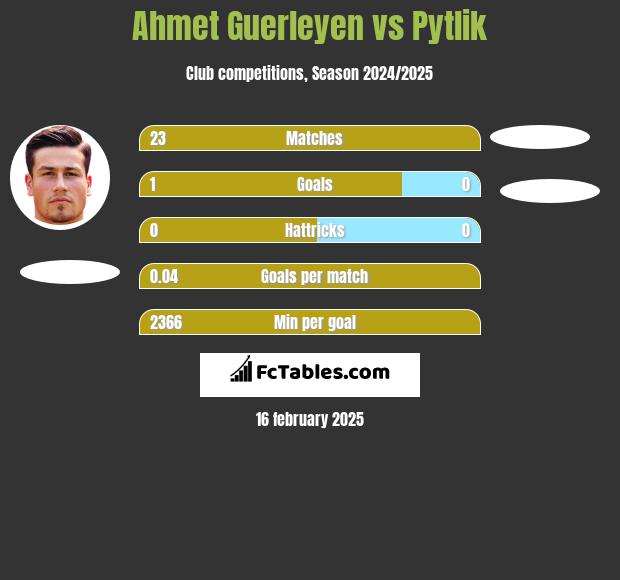 Ahmet Guerleyen vs Pytlik h2h player stats