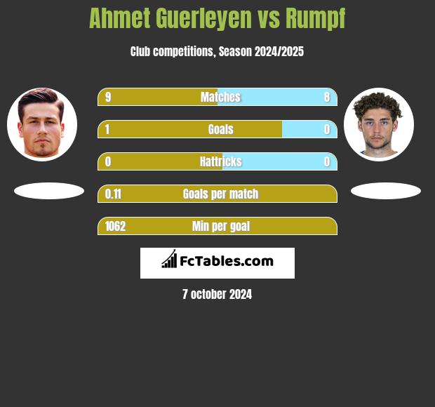 Ahmet Guerleyen vs Rumpf h2h player stats