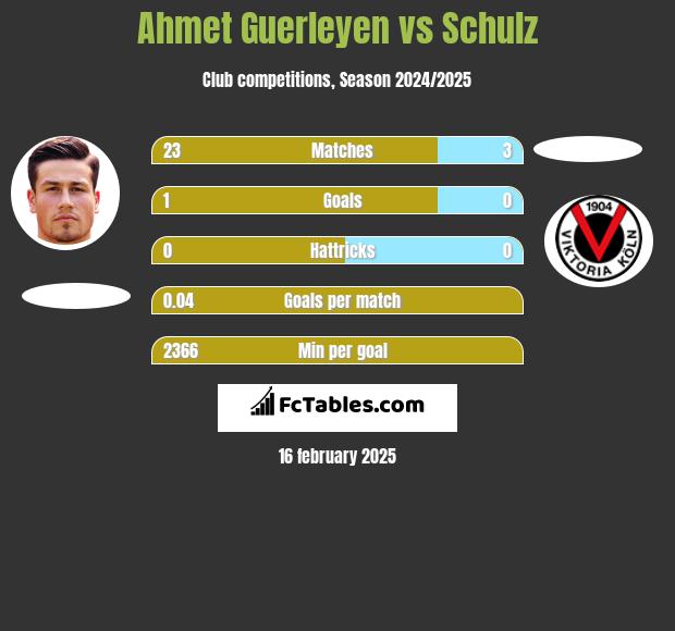 Ahmet Guerleyen vs Schulz h2h player stats