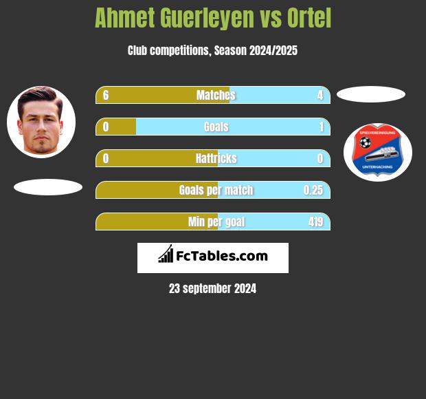 Ahmet Guerleyen vs Ortel h2h player stats