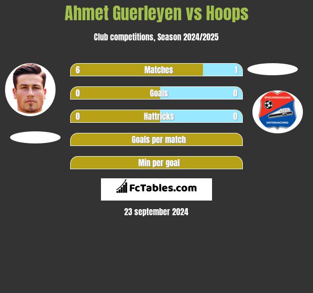 Ahmet Guerleyen vs Hoops h2h player stats