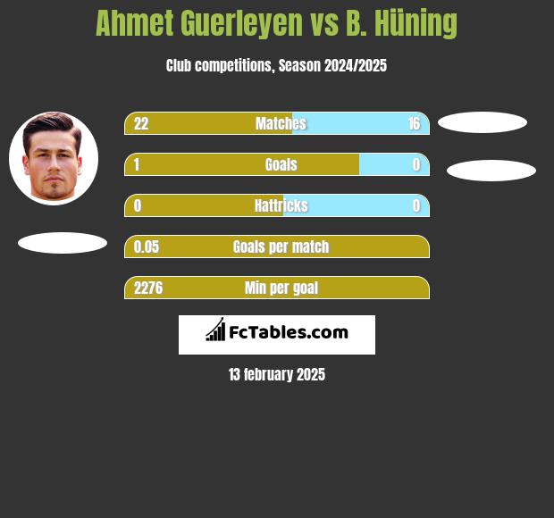 Ahmet Guerleyen vs B. Hüning h2h player stats