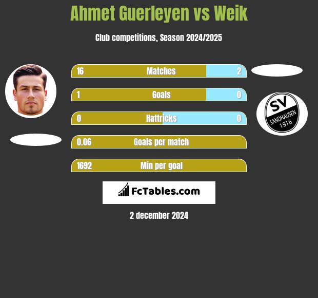 Ahmet Guerleyen vs Weik h2h player stats