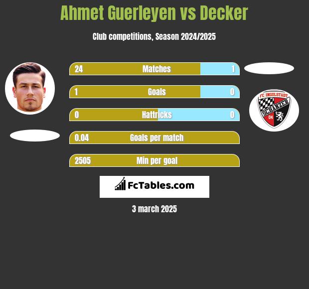 Ahmet Guerleyen vs Decker h2h player stats