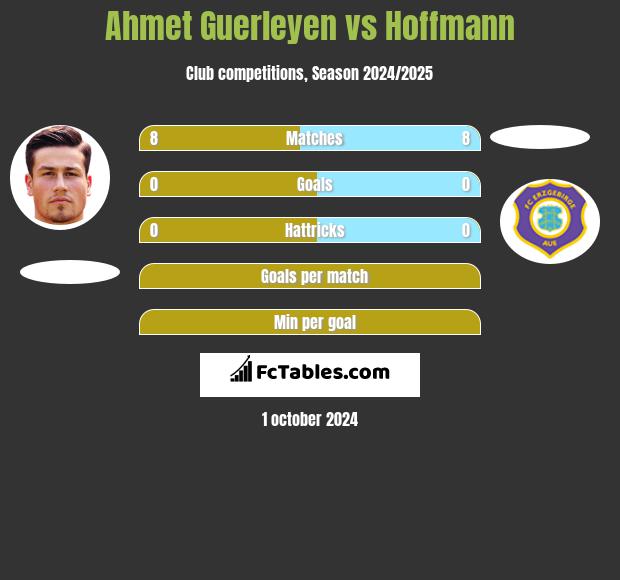 Ahmet Guerleyen vs Hoffmann h2h player stats