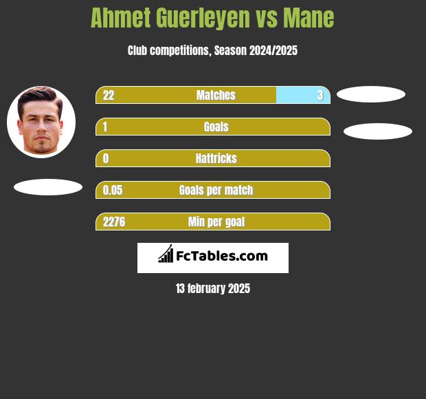 Ahmet Guerleyen vs Mane h2h player stats