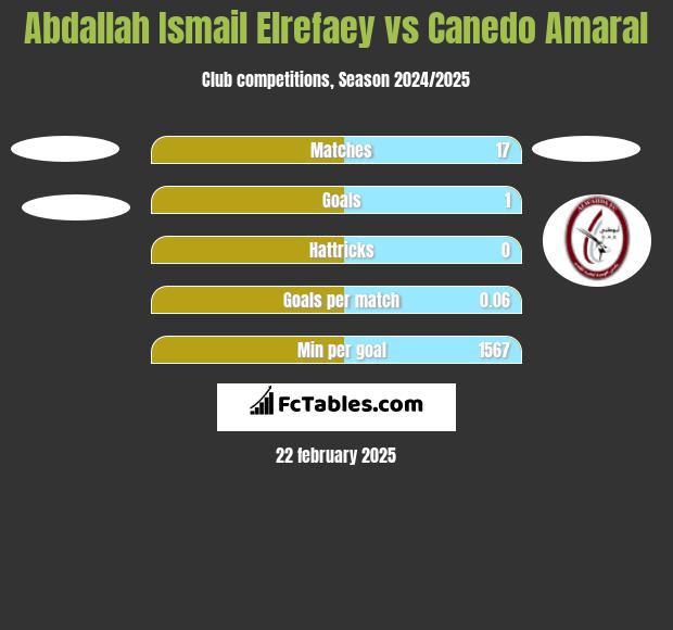 Abdallah Ismail Elrefaey vs Canedo Amaral h2h player stats