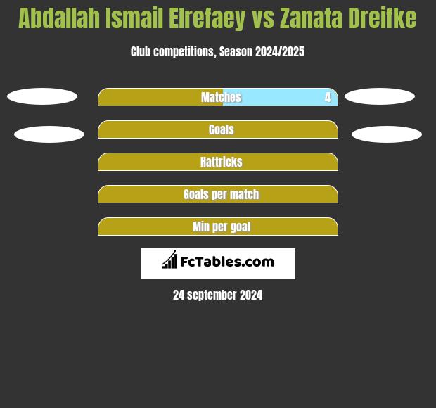 Abdallah Ismail Elrefaey vs Zanata Dreifke h2h player stats