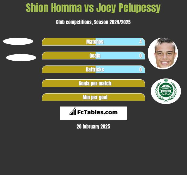 Shion Homma vs Joey Pelupessy h2h player stats