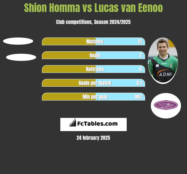 Shion Homma vs Lucas van Eenoo h2h player stats