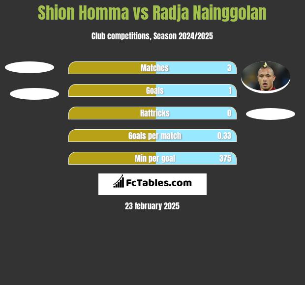 Shion Homma vs Radja Nainggolan h2h player stats