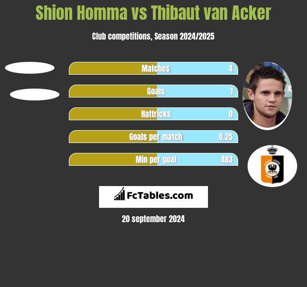 Shion Homma vs Thibaut van Acker h2h player stats