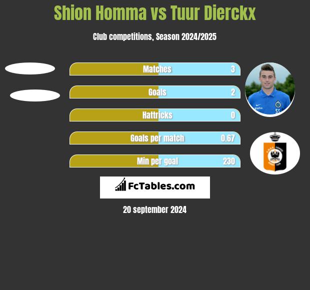 Shion Homma vs Tuur Dierckx h2h player stats