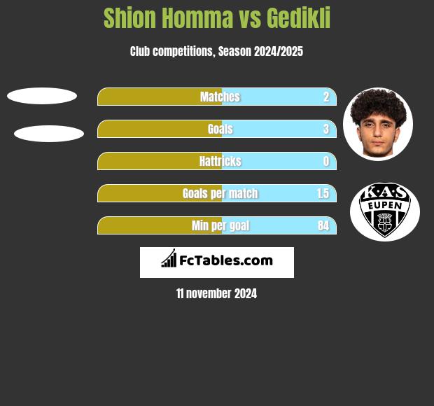 Shion Homma vs Gedikli h2h player stats