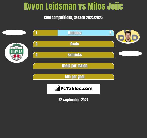 Kyvon Leidsman vs Milos Jojic h2h player stats