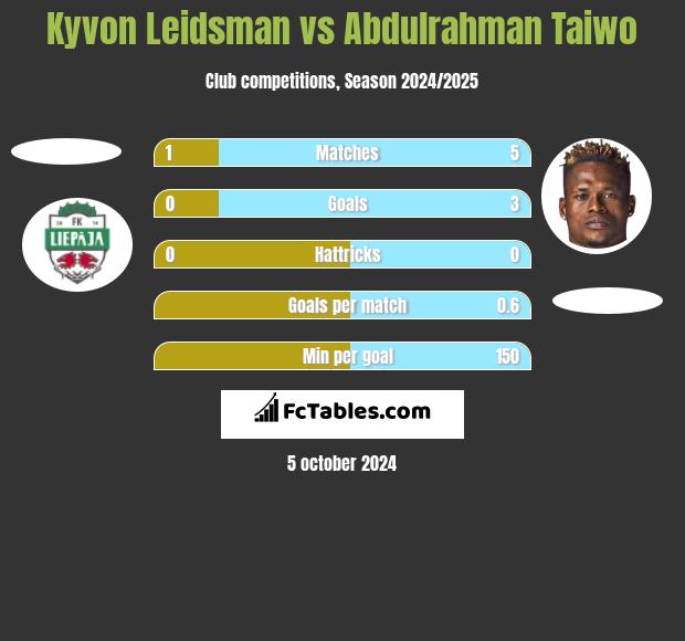 Kyvon Leidsman vs Abdulrahman Taiwo h2h player stats