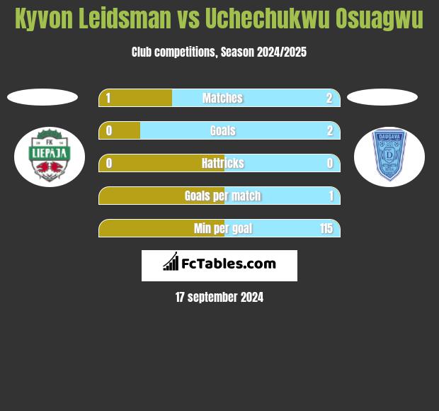 Kyvon Leidsman vs Uchechukwu Osuagwu h2h player stats