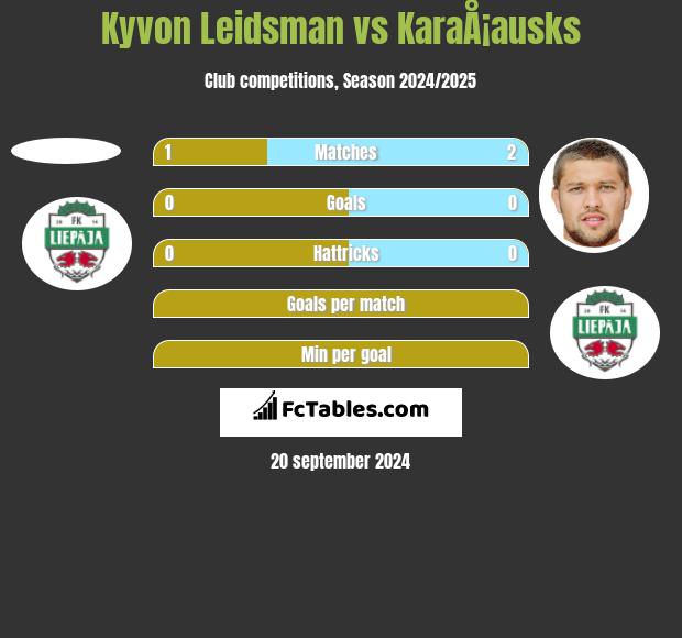 Kyvon Leidsman vs KaraÅ¡ausks h2h player stats