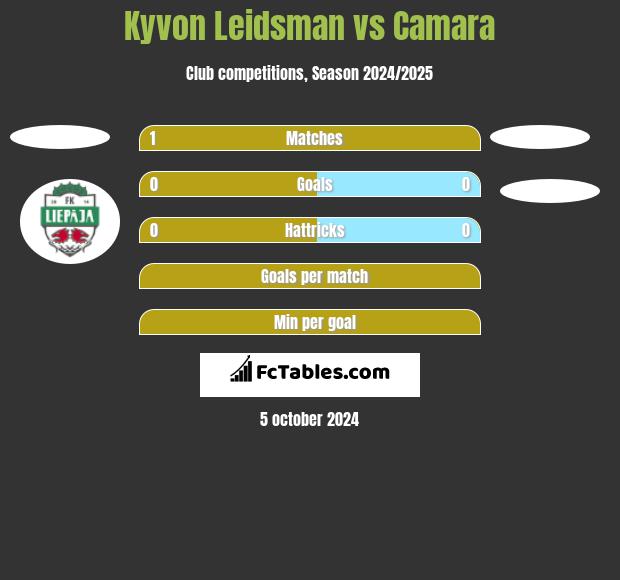 Kyvon Leidsman vs Camara h2h player stats