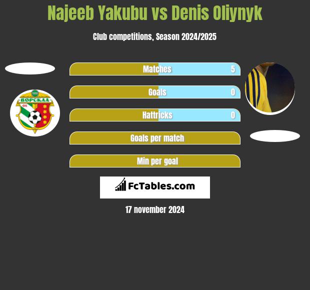 Najeeb Yakubu vs Denis Oliynyk h2h player stats