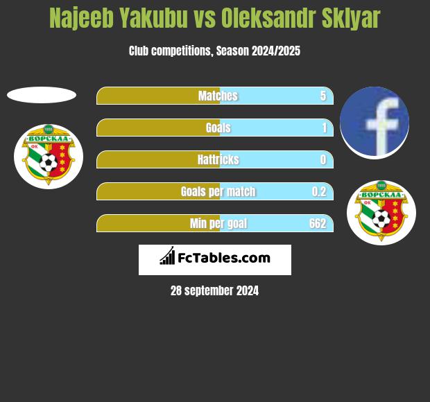 Najeeb Yakubu vs Oleksandr Sklyar h2h player stats