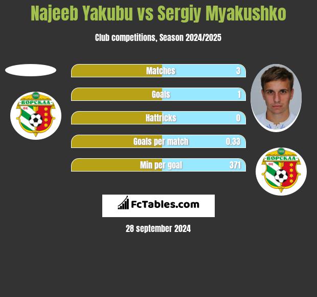 Najeeb Yakubu vs Sergiy Myakushko h2h player stats