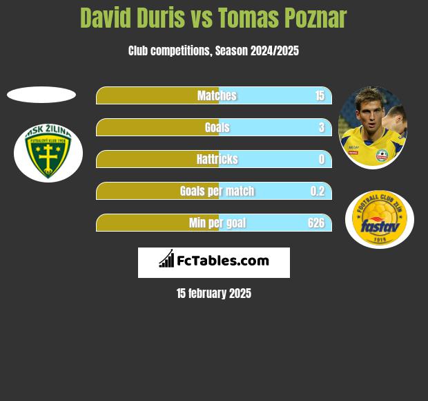 David Duris vs Tomas Poznar h2h player stats