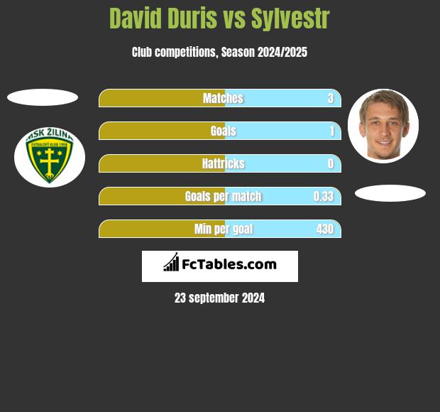 David Duris vs Sylvestr h2h player stats