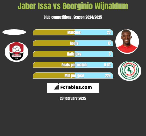 Jaber Issa vs Georginio Wijnaldum h2h player stats