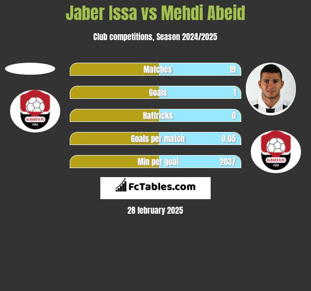 Jaber Issa vs Mehdi Abeid h2h player stats