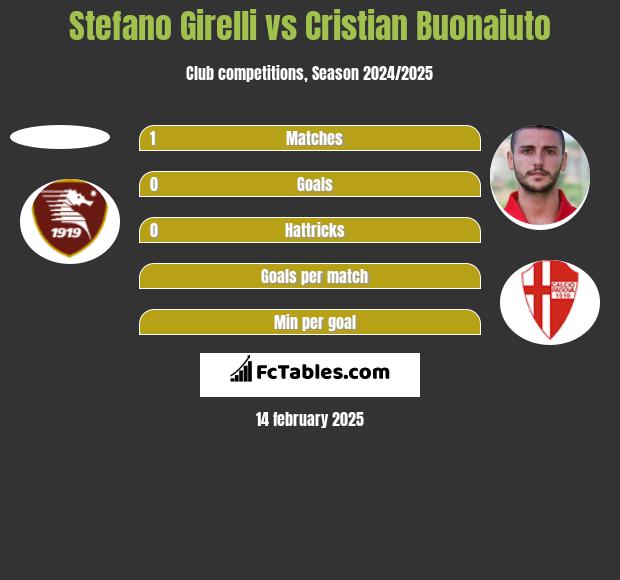 Stefano Girelli vs Cristian Buonaiuto h2h player stats